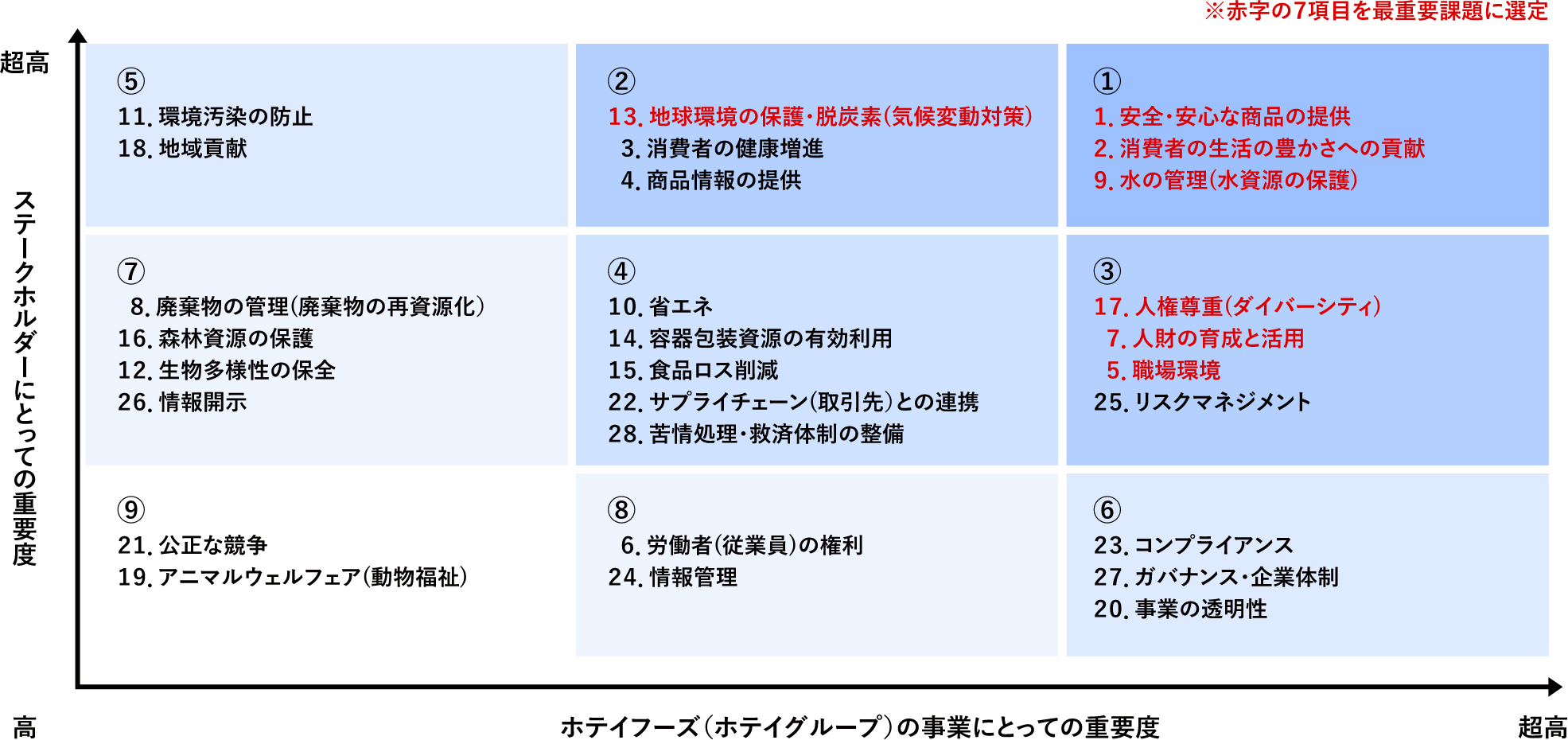 ホテイフーズの事業にとっての重要度